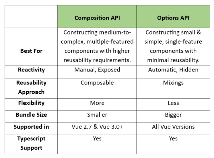 Empowering Flexible And Maintainable Applications Using Vue Composition