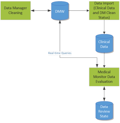 4 Ways You Can Improve The Clinical Data Review Process Life Sciences