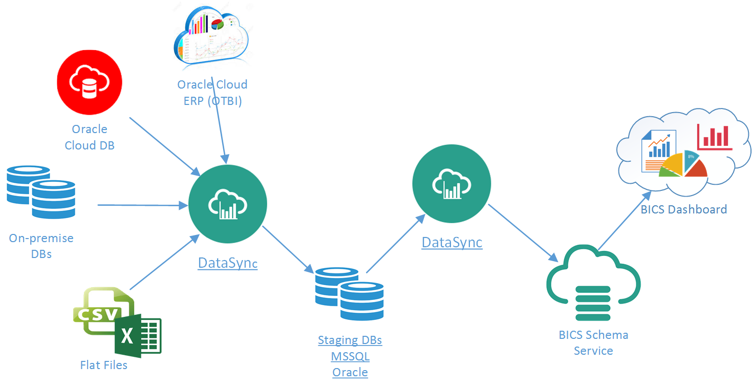 How to use Data Sync (BICS) for Full Blown ETL Service