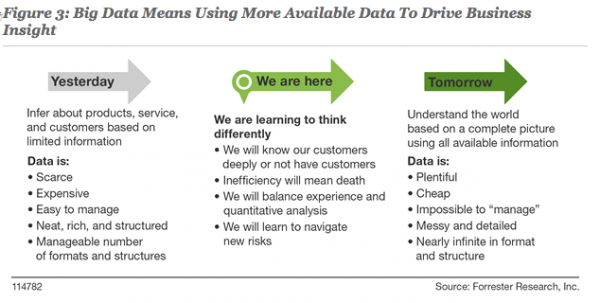 Forrester Big Data