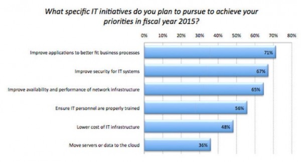 IT priorities focus on tactical needs