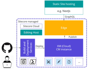 Sitecore-10-NET-Developer Zertifizierungsprüfung