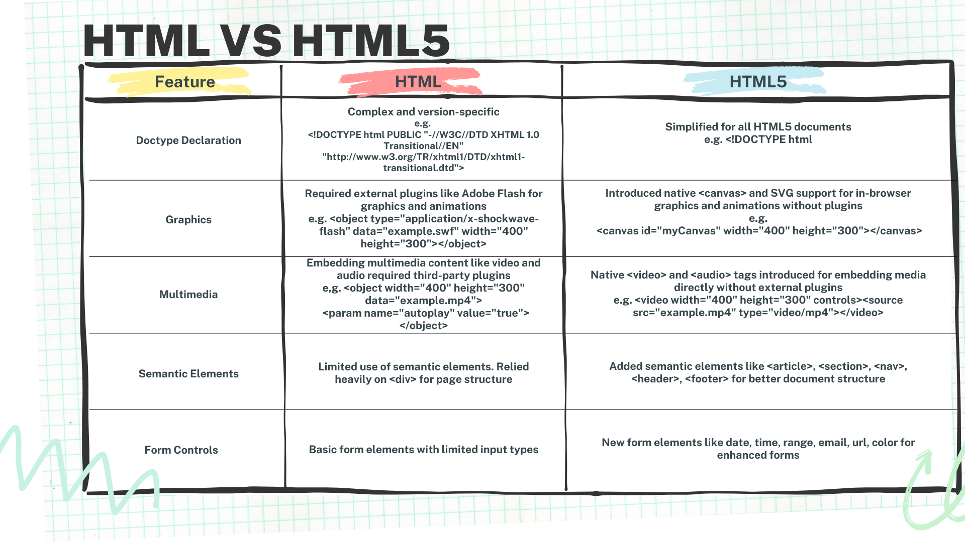 HTML vs HTML5 