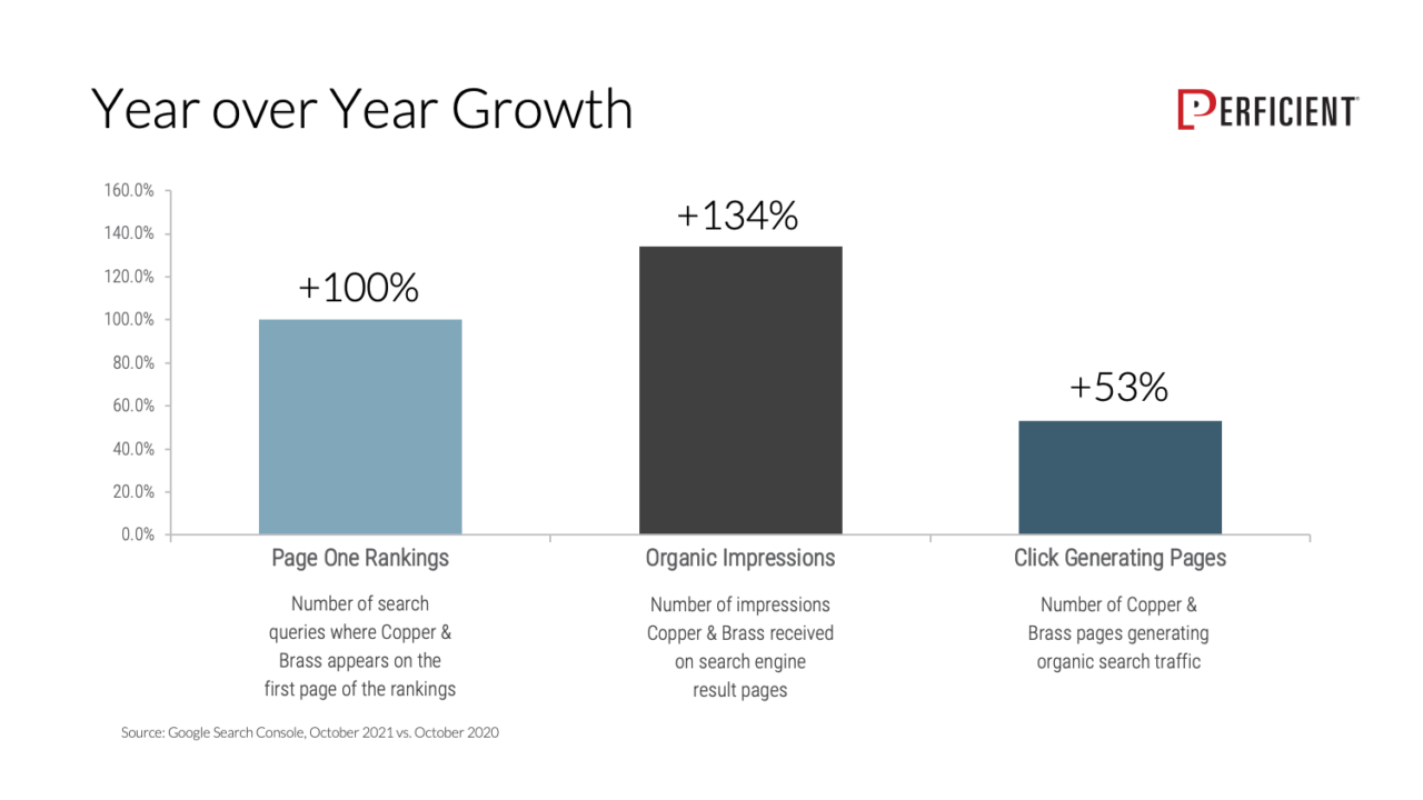 Case Study: Driving SEO Results with Wix / Blogs / Perficient