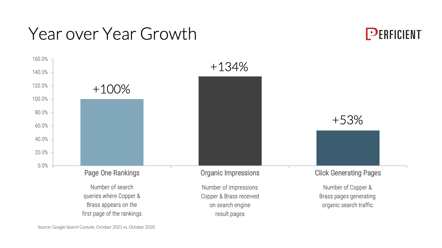 #1 Yoy Growth