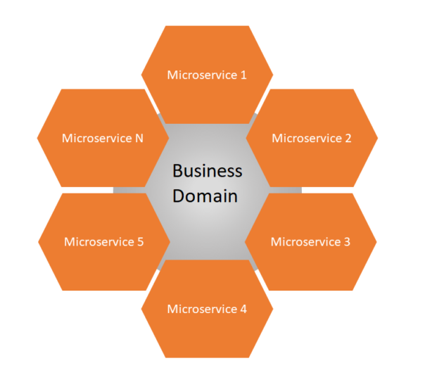 A Quick Introduction To Microservices Blogs Perficient 8737