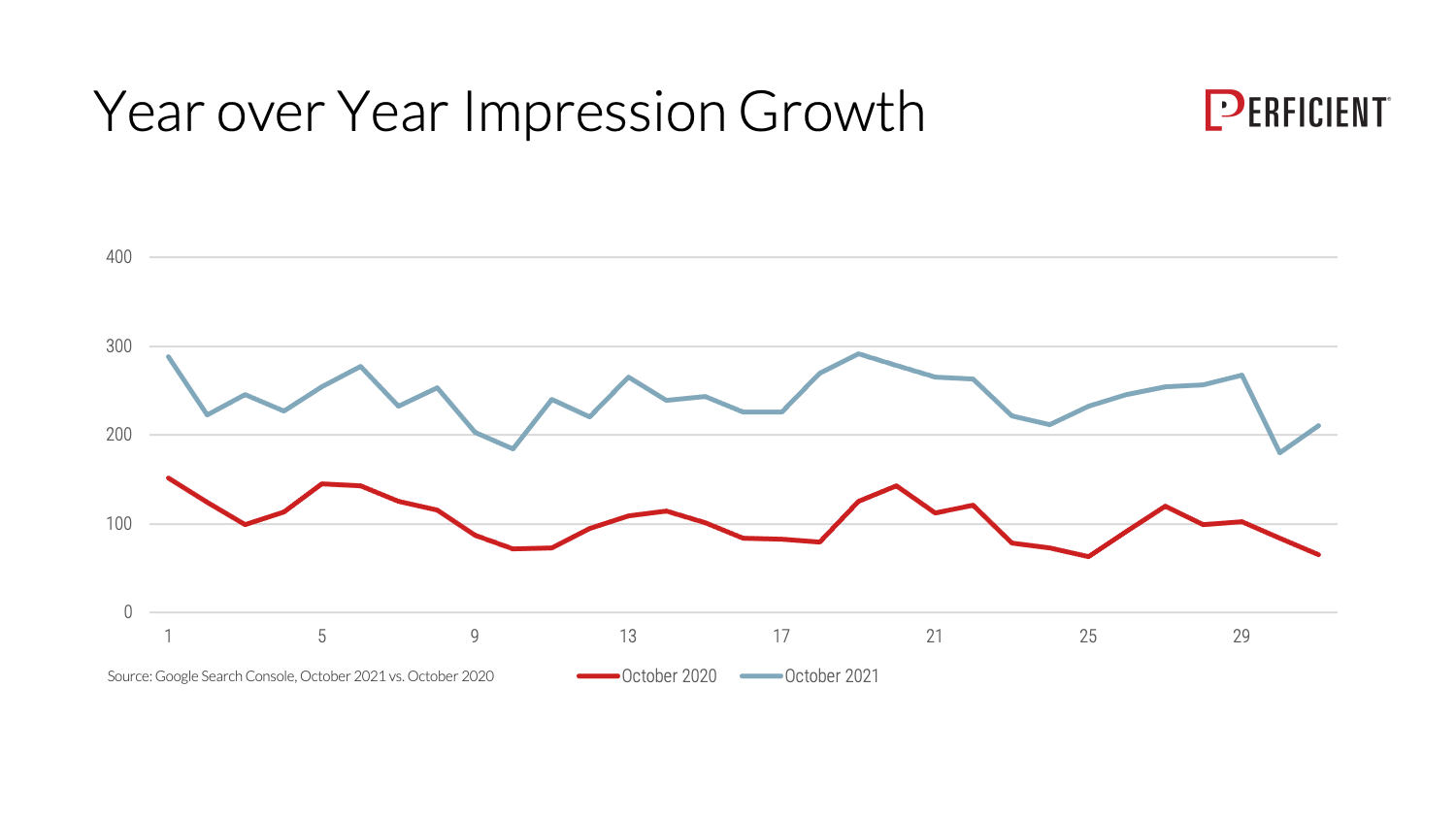 #2 Yoy Impression Growth