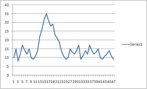 Blog Campaign Traffic Spike