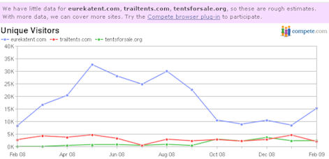 Compete Traffic Comparison