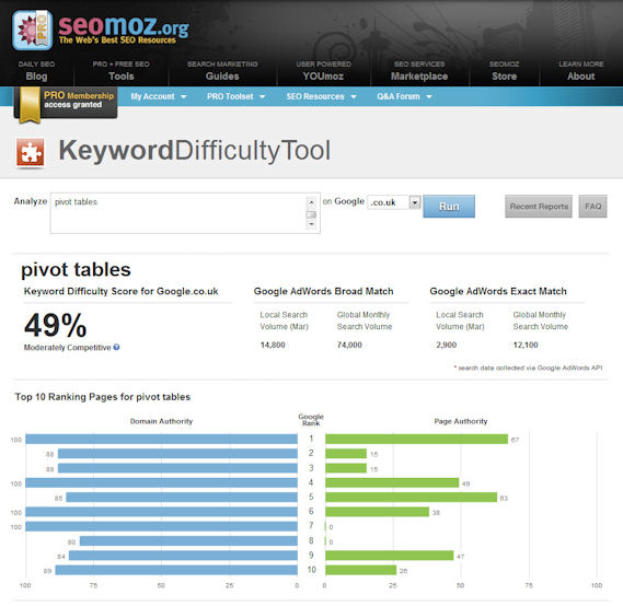 SEOmoz Keyword Difficulty Tool