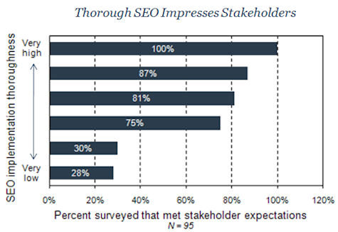 SEO Impresses Stakeholders