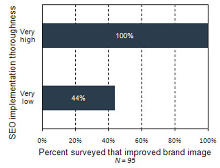 SEO Brand Value