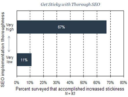 SEO Drives Stickiness