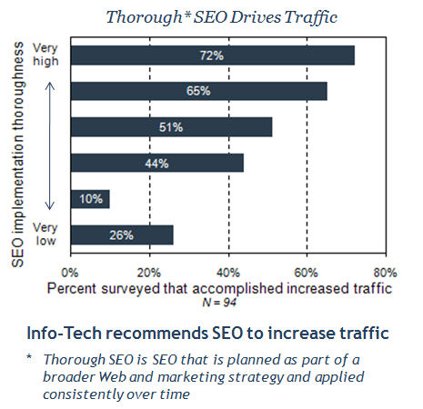 SEO Drives Traffic Growth