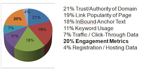 SEO Ranking Factors 2011