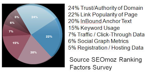 SEO Ranking Factors