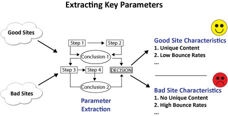 Extracting Ranking Parameters