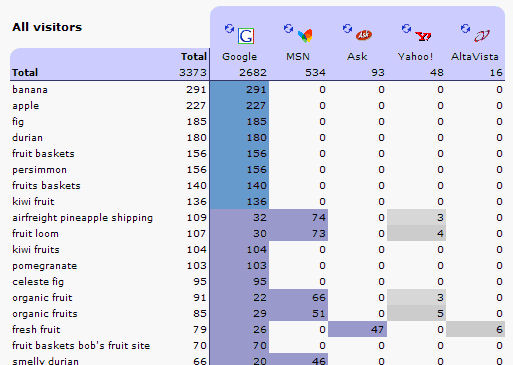 Clicktracks Keywords by Search Engine