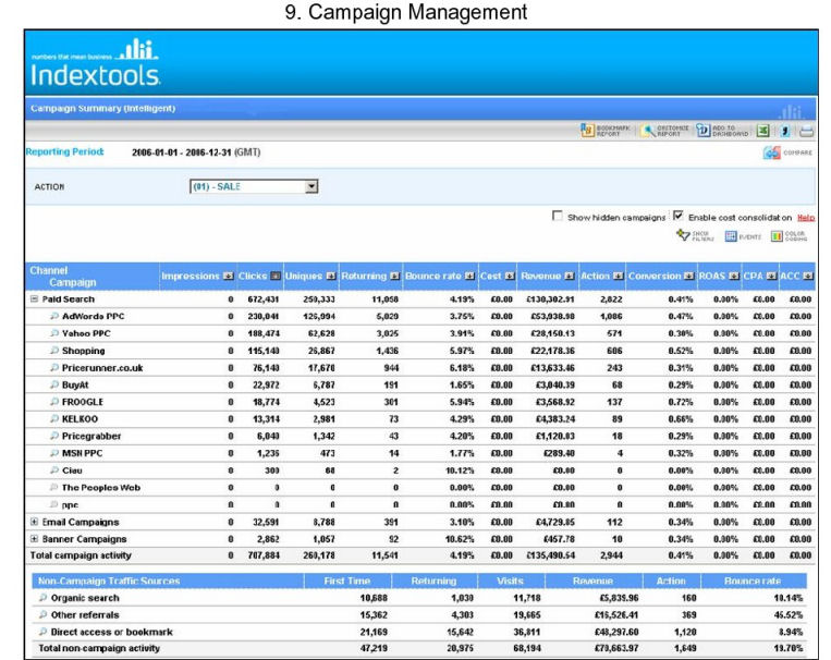 IndexTools Campaign Management