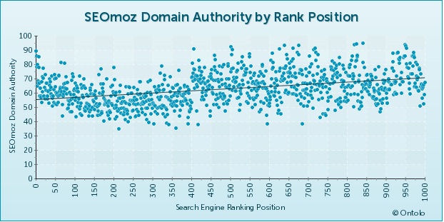 Domain Authority by SERP Position