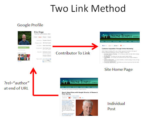 Rel Author 2 Link Method