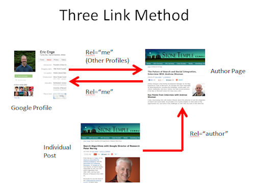 Rel Author 3 Link Method