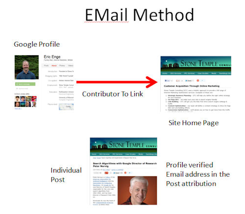Rel Author Email Method