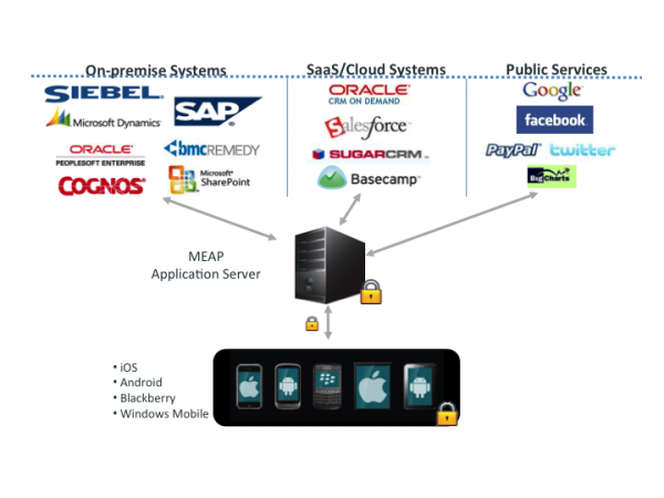 Mobile Enterprise Applications Platform diagram