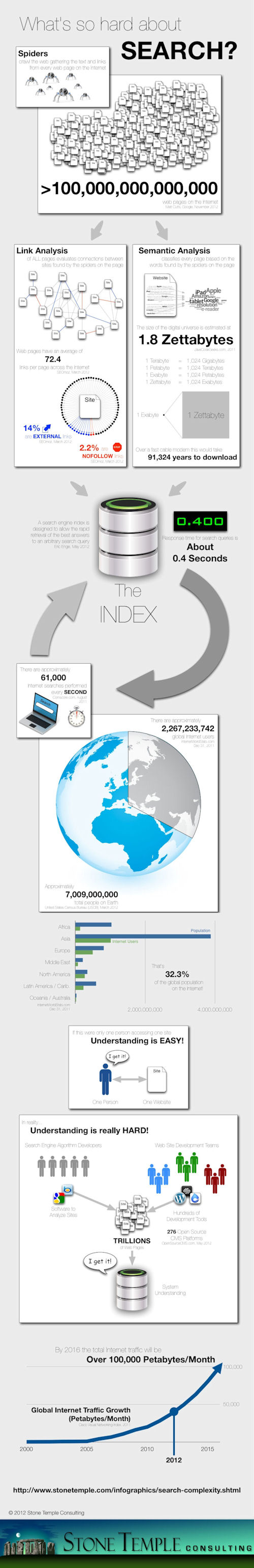 Search Engine Complexity Infographic