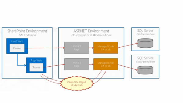 Cloud App model