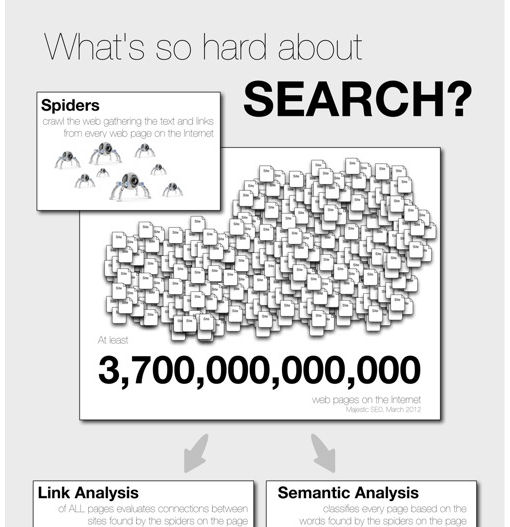 Search Engine Complexity Infographic