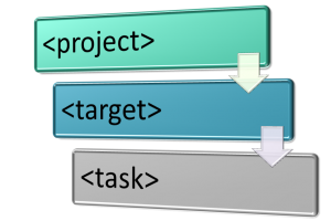 build.xml hierarchy