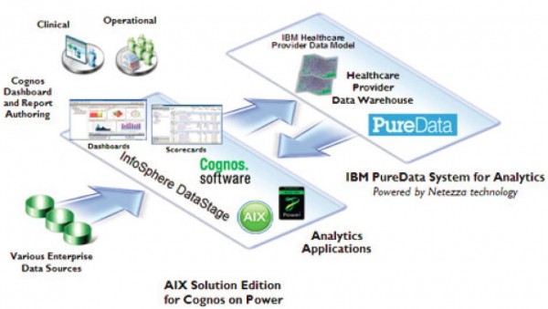 HC Analytics Arch