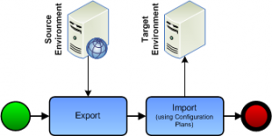 Migration using Import and Export