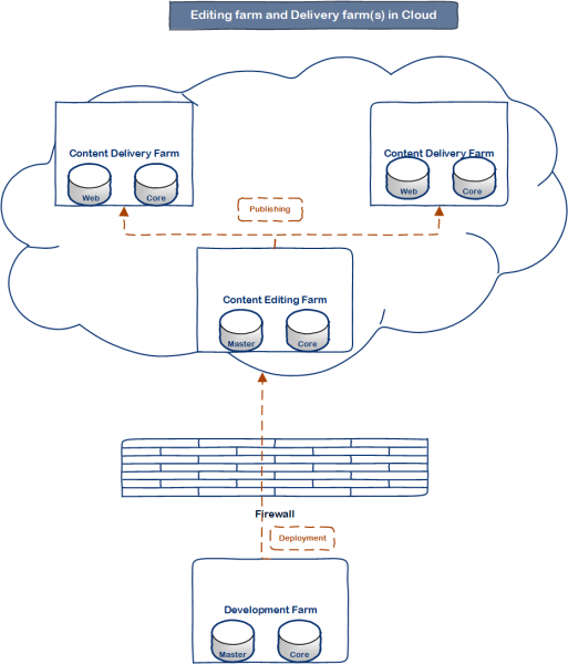 CE/CD in cloud