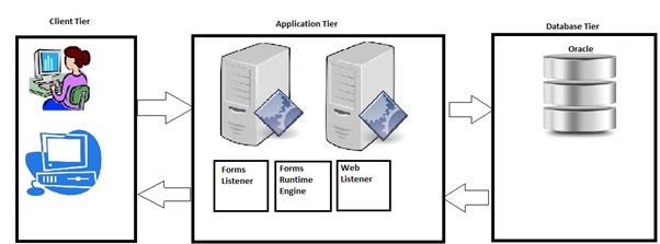 https://blogs.perficient.com/files/2014/05/forms_arch.jpg