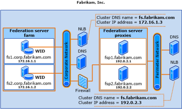 ADFS Azure