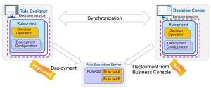 Synchronization and deployment (c) IBM Corporation 2014