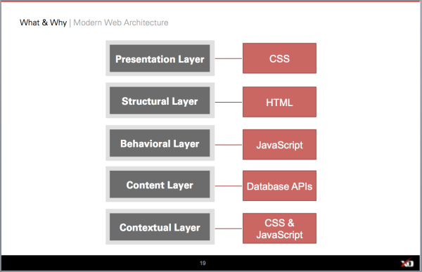 Modern Web Architecture