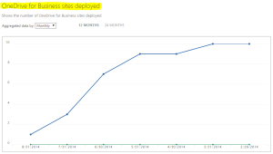 OneDriveSitesDeployed