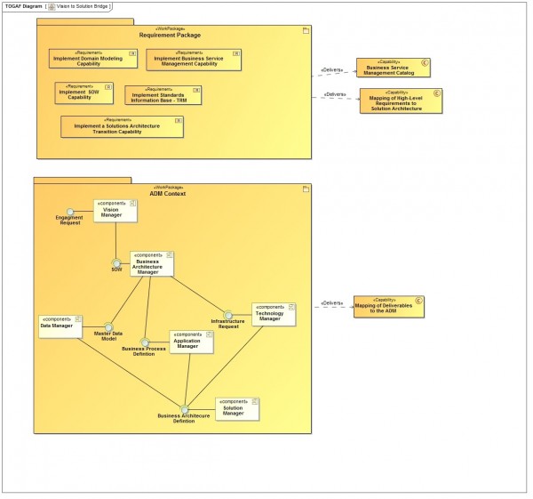 ADM Component Context View