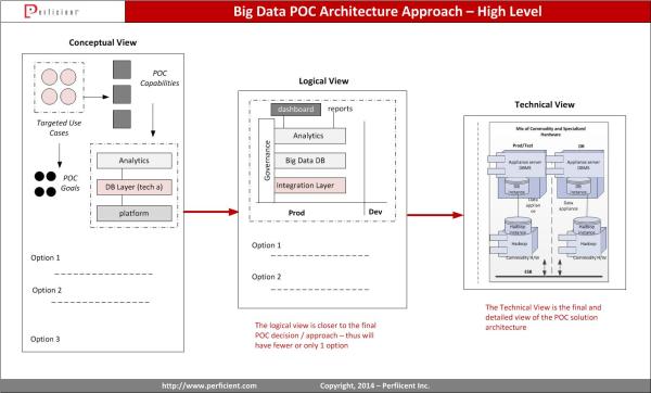 Big Data POC Architecture views