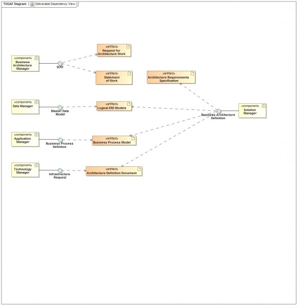 Deliverable Dependency View