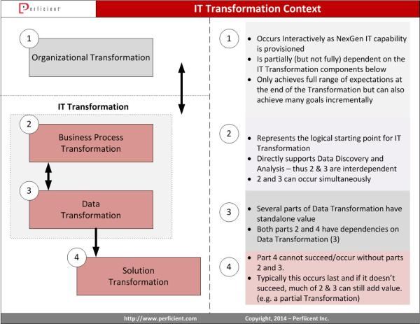  The holistic perspective of IT Transformation