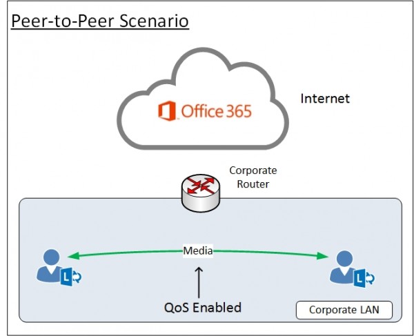 Lync-Online-QoS-P2P