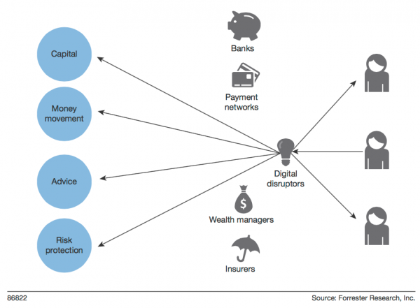 Digital Disruption Via Disinter-mediation