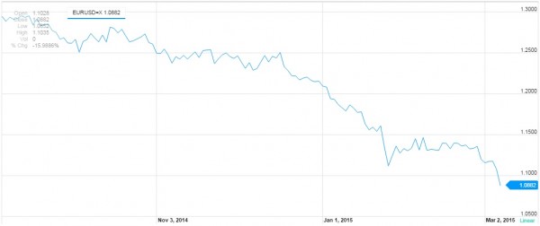 Euro-USD