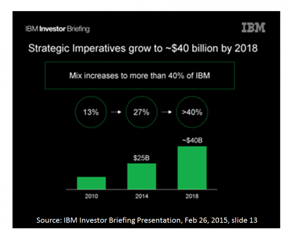 IBM Blog - Investor