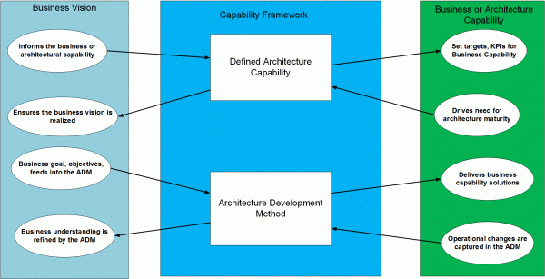 Capability Framework