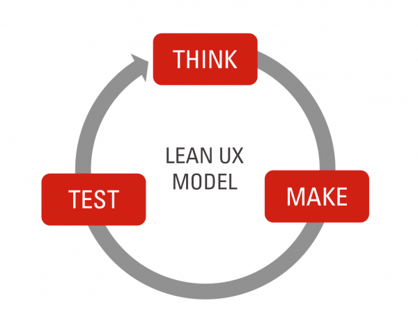 Lean UX Model